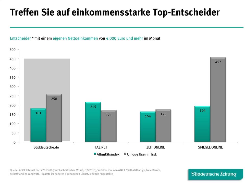 NET ZEIT ONLINE SPIEGEL ONLINE Affinitätsindex Unique User in Tsd.