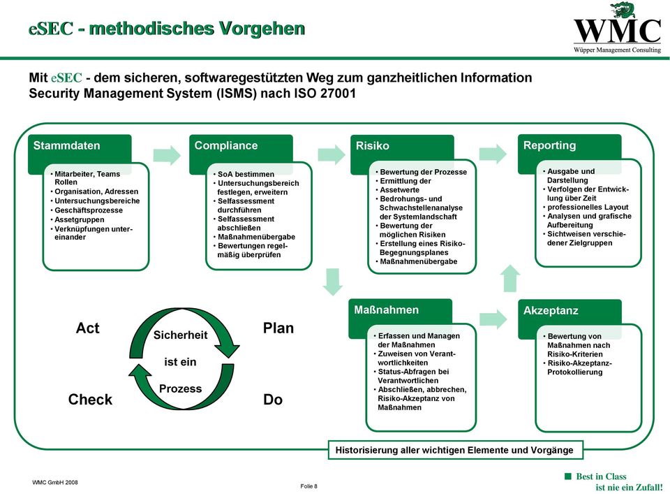 Selfassessment durchführen Selfassessment abschließen Maßnahmenübergabe Bewertungen regelmäßig überprüfen Bewertung der Prozesse Ermittlung der Assetwerte Bedrohungs- und Schwachstellenanalyse der