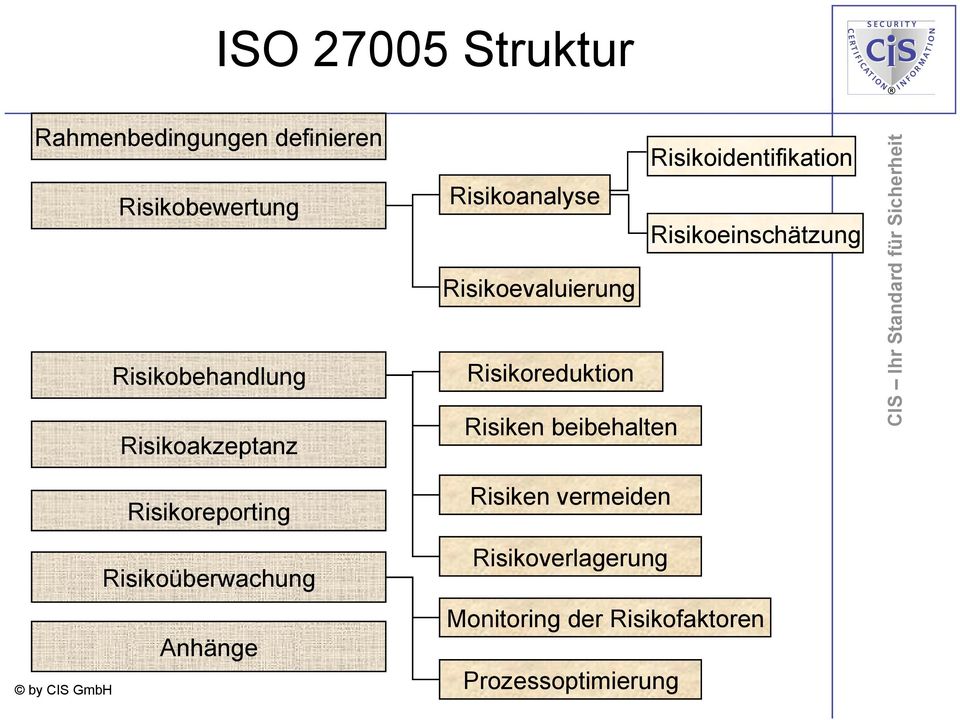 Risikoevaluierung Risikoreduktion Risiken beibehalten Risikoreporting