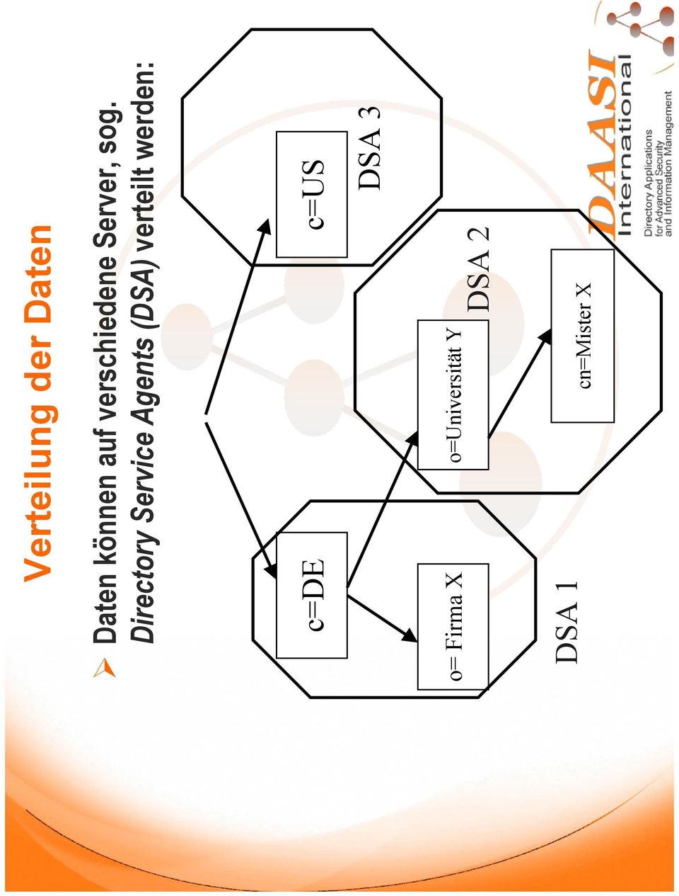 Directory Service Agents (DSA) verteilt