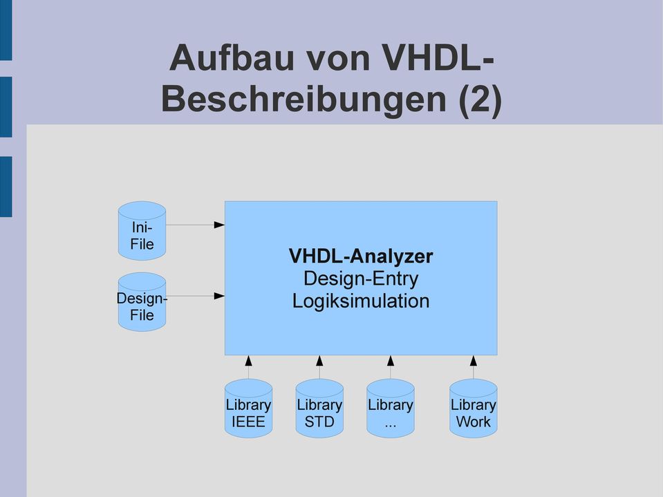 Design-Entry Logiksimulation Library