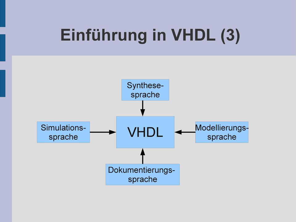 Synthesesprache VHDL