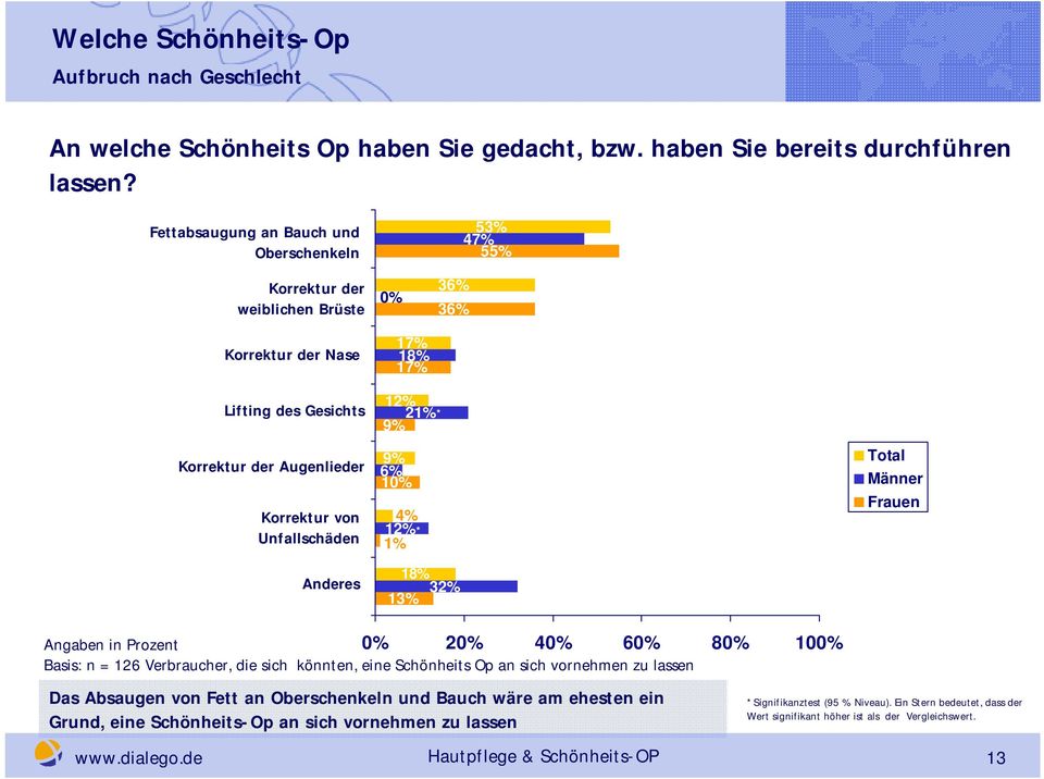 Korrektur von Unfallschäden Anderes 12% 21% 9% 9% 6% 10% 4% 12% 1% 18% 32% 13% 0% 20% 40% 60% 80% 100% Basis: n = 126 Verbraucher, die sich könnten, eine Schönheits Op an sich