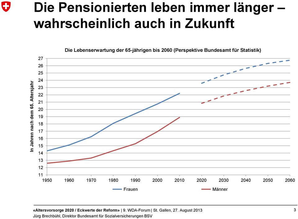 Zukunft Die Lebenserwartung der 65-jährigen bis 2060 (Perspektive Bundesamt