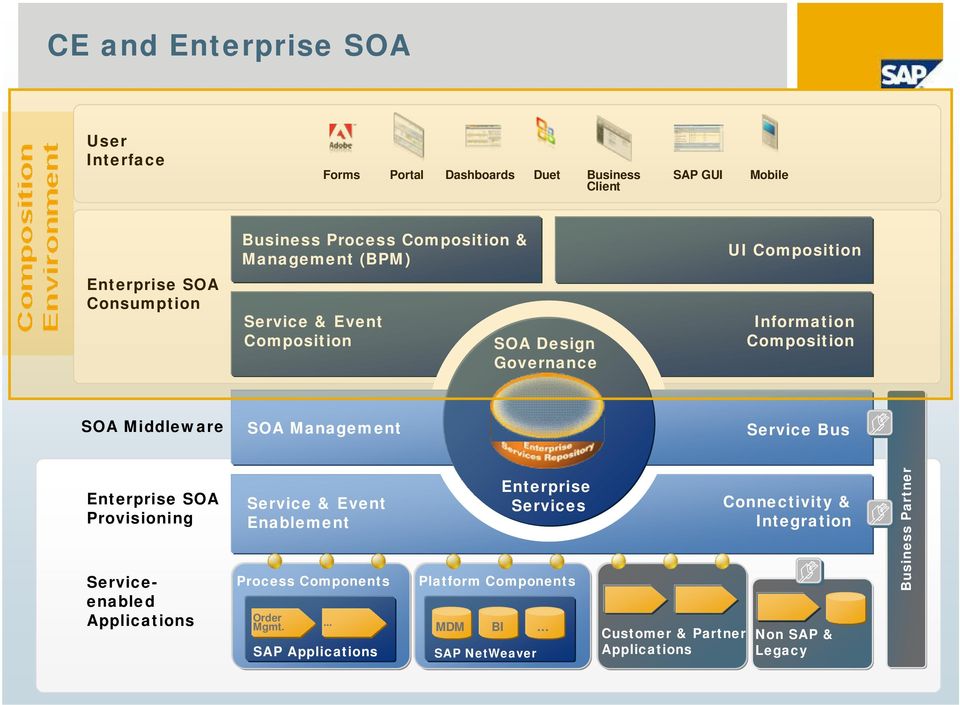 Enterprise SOA Provisioning Serviceenabled Applications SAP 2008 / CE / Page 7 Service & Event Enablement Process Components Order Mgmt.
