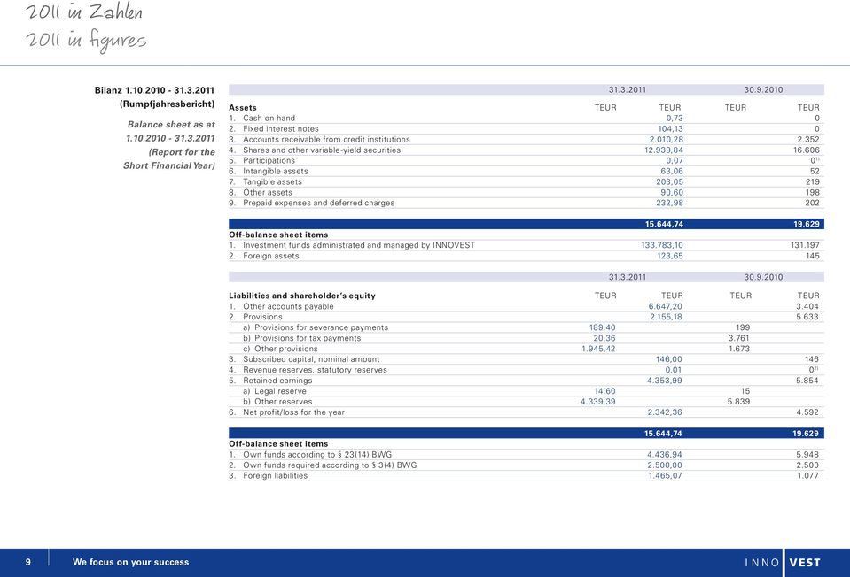 939,84 16.606 5. Participations 0,07 0 1) 6. Intangible assets 63,06 52 7. Tangible assets 203,05 219 8. Other assets 90,60 198 9. Prepaid expenses and deferred charges 232,98 202 15.644,74 19.