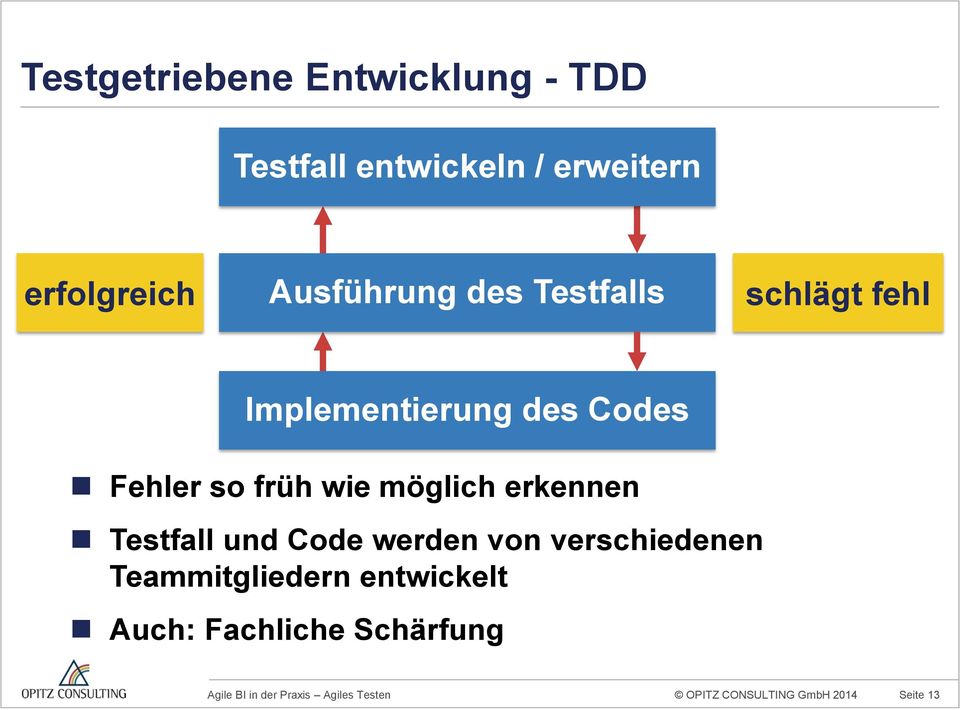 früh wie möglich erkennen Testfall und Code werden von verschiedenen