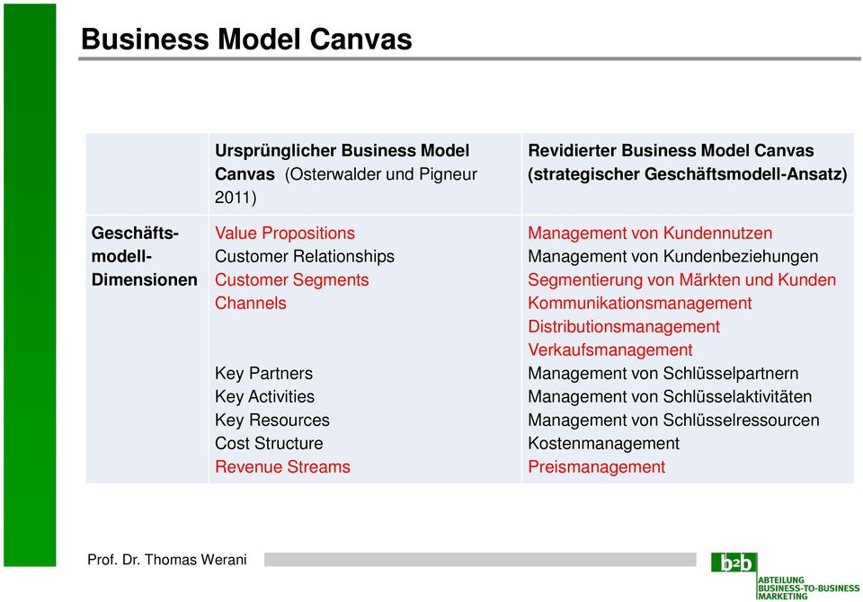(strategischer Geschäftsmodell-Ansatz) Management von Kundennutzen Management von Kundenbeziehungen Segmentierung von Märkten und Kunden