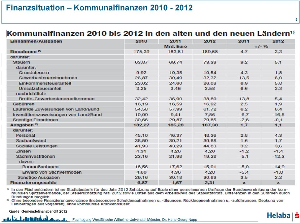 Überblick Auswirkungen von Basel III auf Kommunalfinanzierungen