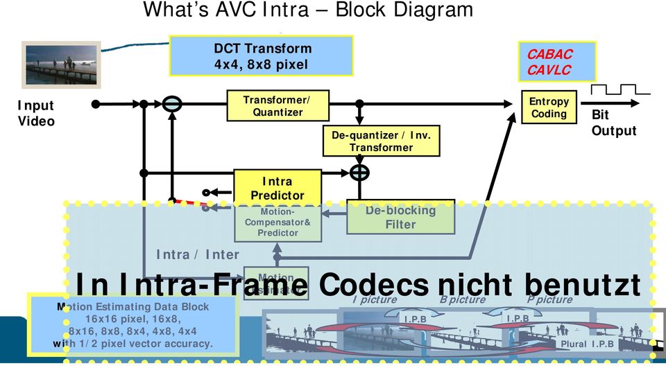 Transformer Entropy Coding Bit Output Intra Predictor Motion- Compensator& Predictor De-blocking Filter Intra /