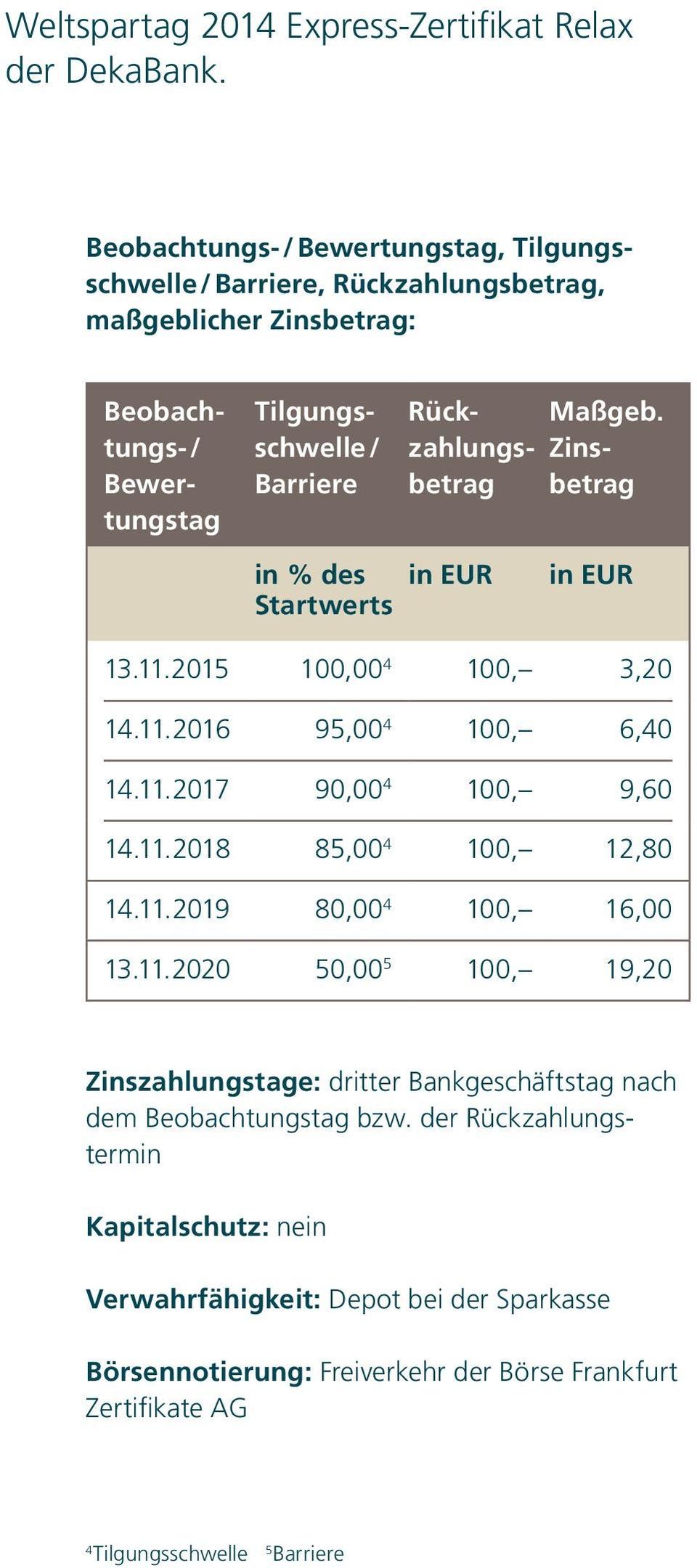 der Rückzahlungstermin Beobachtungs- / Bewertungstag Tilgungsschwelle / Barriere Rückzahlungsbetrag Maßgeb. Zinsbetrag in % des Startwerts in EUR in EUR 13.11.