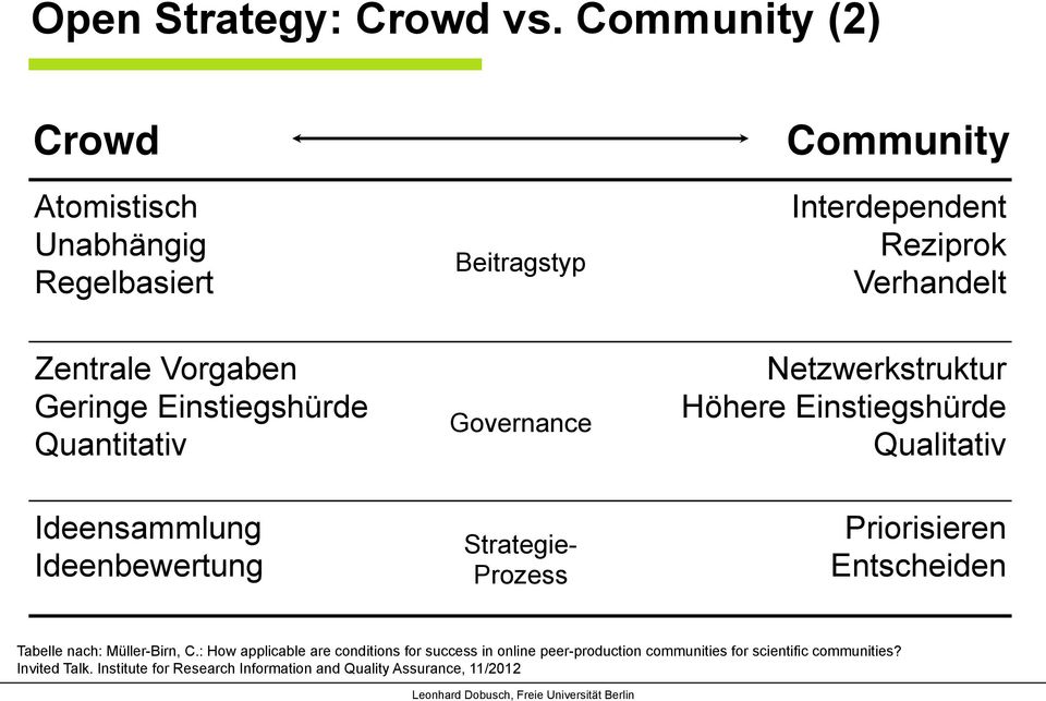 Strategie- Prozess Netzwerkstruktur Höhere Einstiegshürde Qualitativ Priorisieren Entscheiden Tabelle nach: Müller-Birn, C.