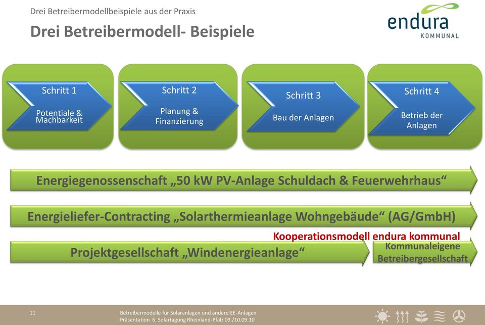 Schuldach & Feuerwehrhaus Energieliefer-Contracting Solarthermieanlage Wohngebäude (AG/GmbH) Projektgesellschaft