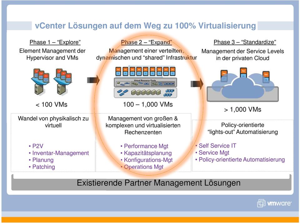 Management von großen & komplexen und virtualisierten Rechenzenten > 1,000 VMs Policy-orientierte lights-out Automatisierung P2V Inventar-Management Planung