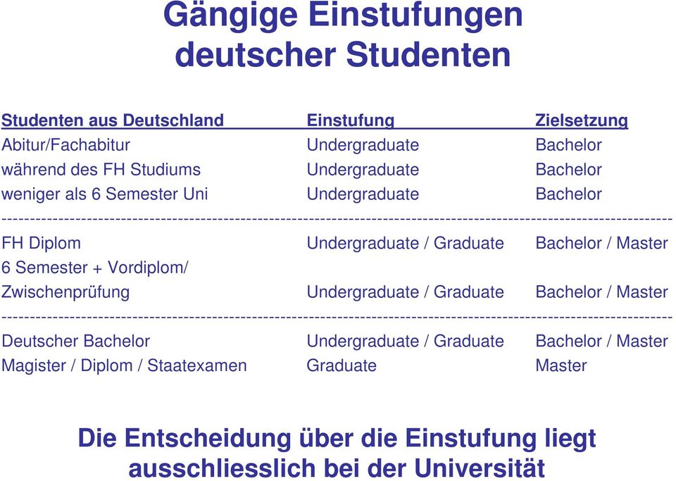 Bachelor / Master 6 Semester + Vordiplom/ Zwischenprüfung Undergraduate / Graduate Bachelor / Master