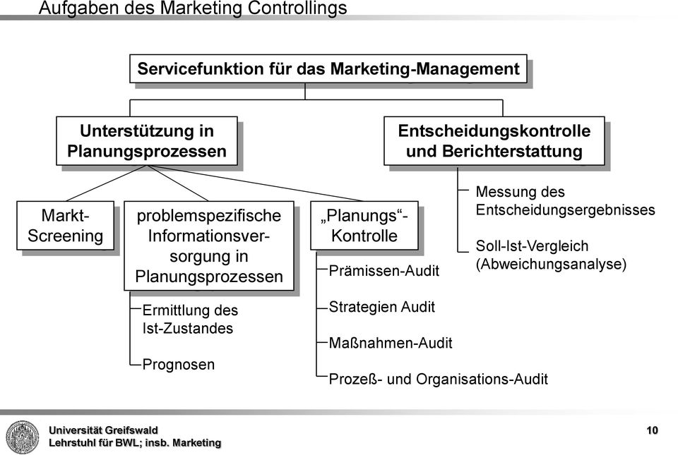 Planungsprozessen Planungs - Kontrolle Prämissen-Audit Messung des Entscheidungsergebnisses Soll-Ist-Vergleich