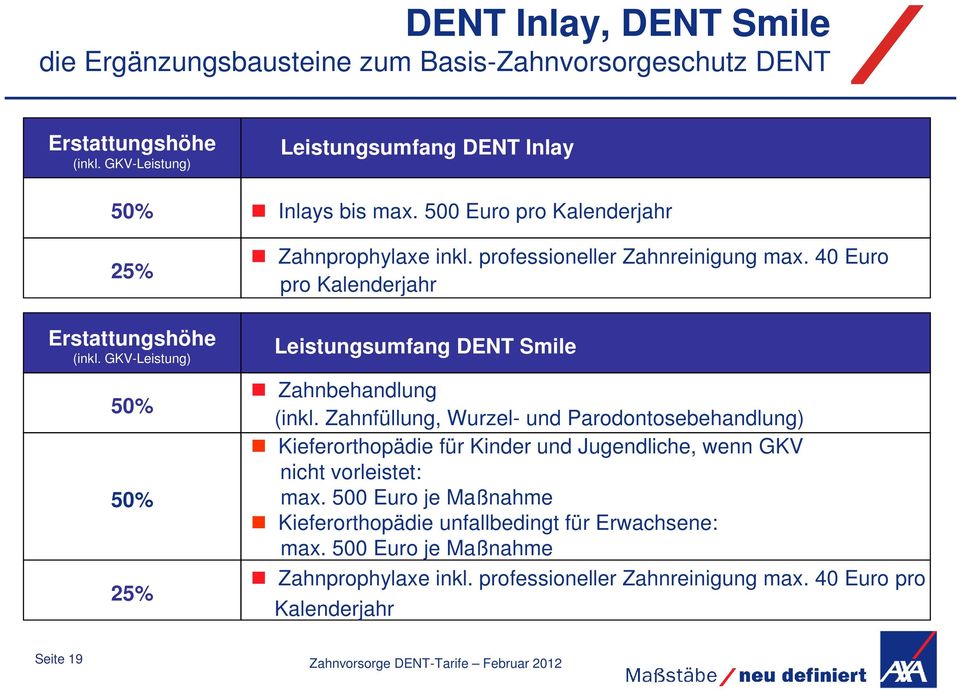 GKV-Leistung) 50% 50% 25% Leistungsumfang DENT Smile Zahnbehandlung (inkl.