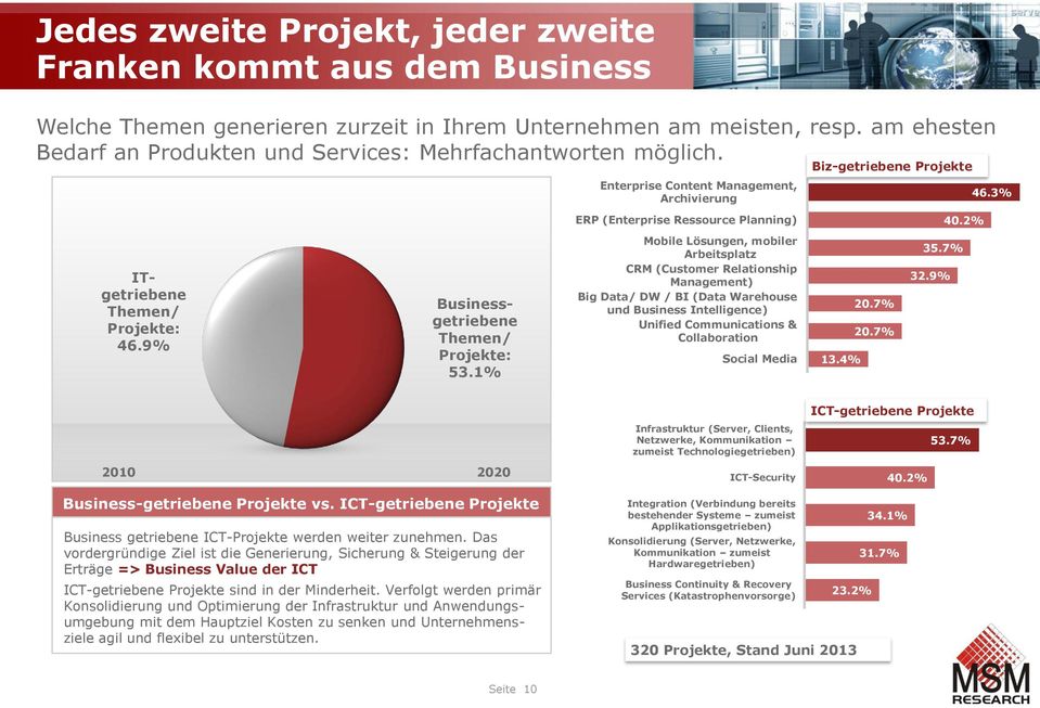 2% ITgetriebene Themen/ Projekte: 46.9% Businessgetriebene Themen/ Projekte: 53.
