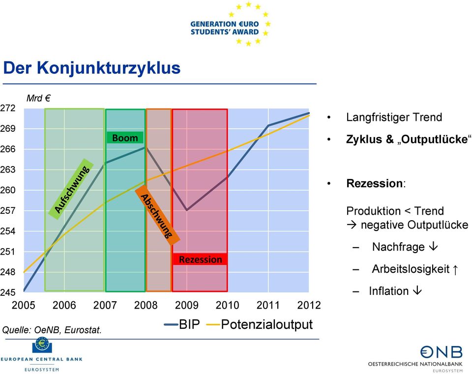2007 2008 2009 2010 2011 2012 Quelle: OeNB, Eurostat.