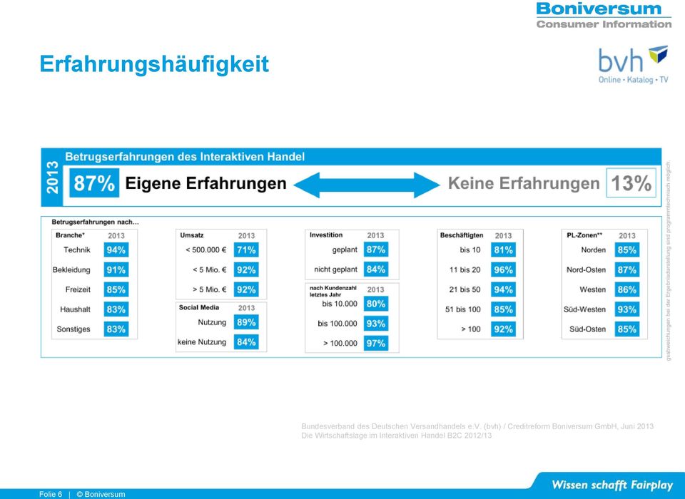 (bvh) / Creditreform Boniversum GmbH, Juni 2013