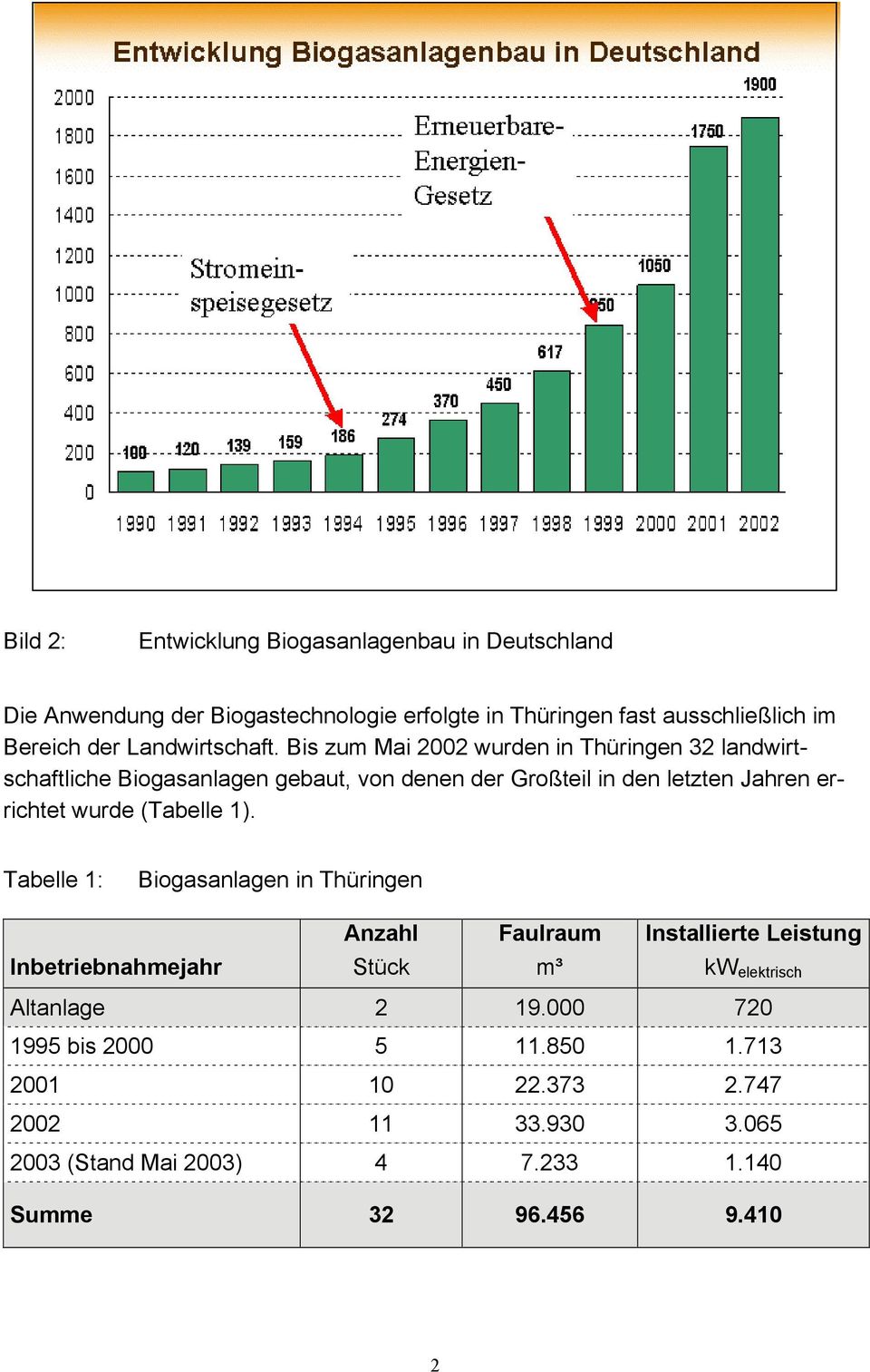 Bis zum Mai 2002 wurden in Thüringen 32 landwirtschaftliche Biogasanlagen gebaut, von denen der Großteil in den letzten Jahren errichtet wurde