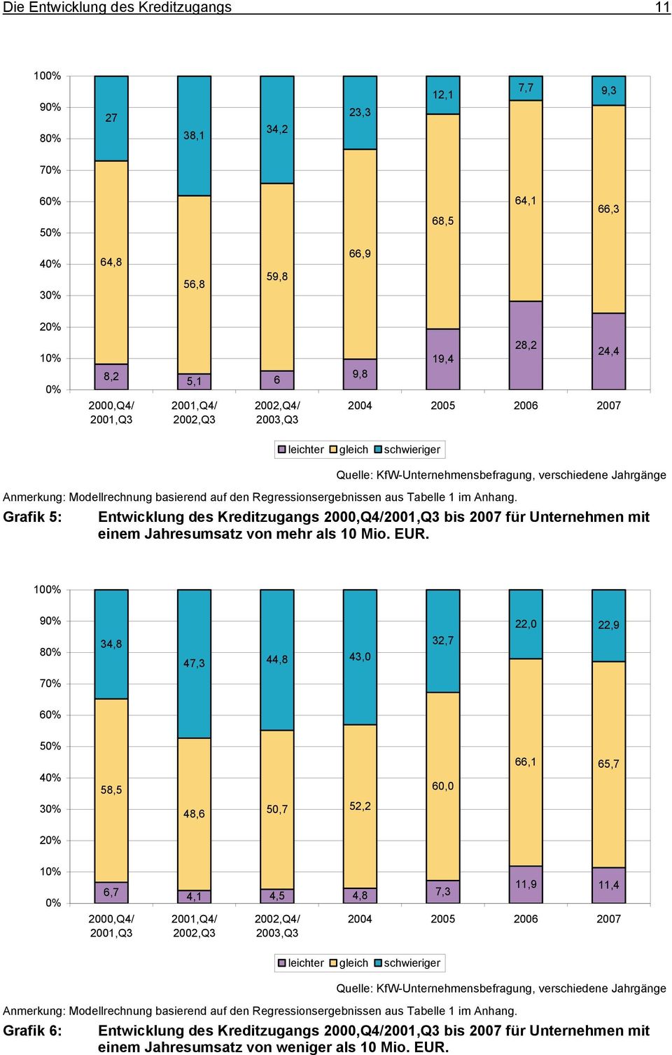 aus Tabelle 1 im Anhang. Grafik 5: Entwicklung des Kreditzugangs 2000,Q4/2001,Q3 bis 2007 für Unternehmen mit einem Jahresumsatz von mehr als 10 Mio. EUR.