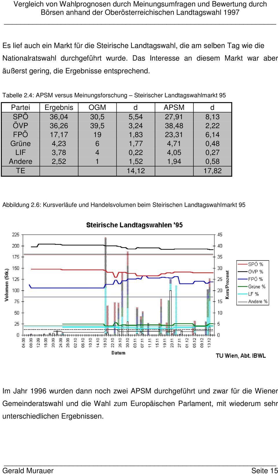 4: APSM versus Meinungsforschung Steirischer Landtagswahlmarkt 95 Partei Ergebnis OGM d APSM d SPÖ 36,04 30,5 5,54 27,91 8,13 ÖVP 36,26 39,5 3,24 38,48 2,22 FPÖ 17,17 19 1,83 23,31 6,14 Grüne 4,23