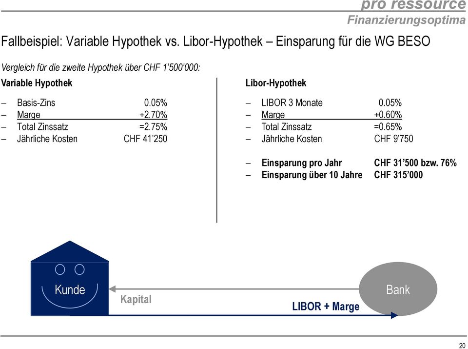 Hypothek Basis-Zins 0.05% Marge +2.70% Total Zinssatz =2.