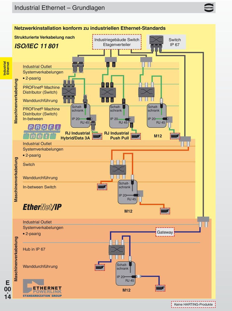 RJ 45 Schaltschrank Schaltschrank Schaltschrank IP 20 RJ 45 RJ Hybrid/Data 3A Outlet Systemverkabelungen 2-paarig RJ Push Pull M12 Maschinenverkabelung Switch Wanddurchführung