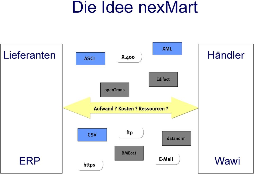 Aufwand? Kosten? Ressourcen?