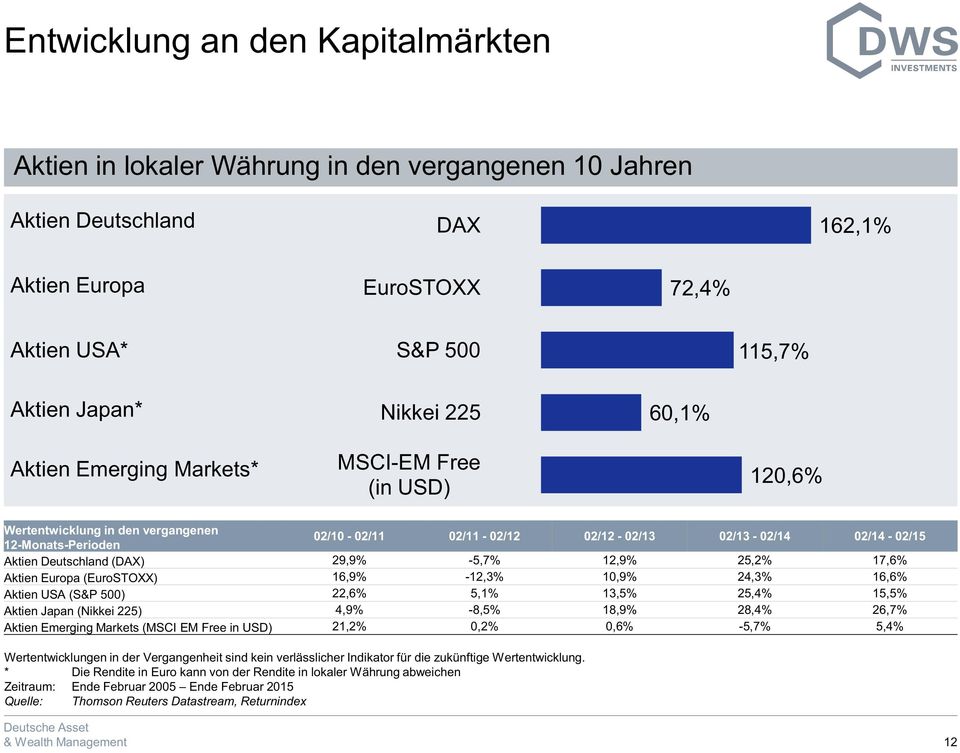 (DAX) 29,9% -5,7% 12,9% 25,2% 17,6% Aktien Europa (EuroSTOXX) 16,9% -12,3% 10,9% 24,3% 16,6% Aktien USA (S&P 500) 22,6% 5,1% 13,5% 25,4% 15,5% Aktien Japan (Nikkei 225) 4,9% -8,5% 18,9% 28,4% 26,7%