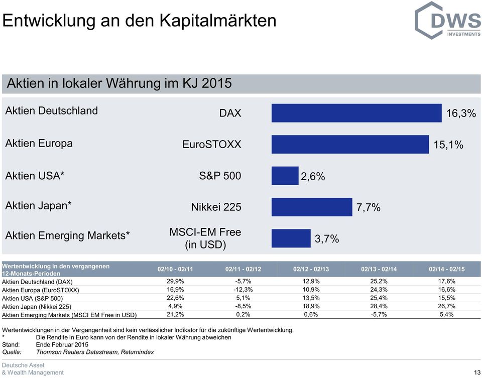 12,9% 25,2% 17,6% Aktien Europa (EuroSTOXX) 16,9% -12,3% 10,9% 24,3% 16,6% Aktien USA (S&P 500) 22,6% 5,1% 13,5% 25,4% 15,5% Aktien Japan (Nikkei 225) 4,9% -8,5% 18,9% 28,4% 26,7% Aktien Emerging