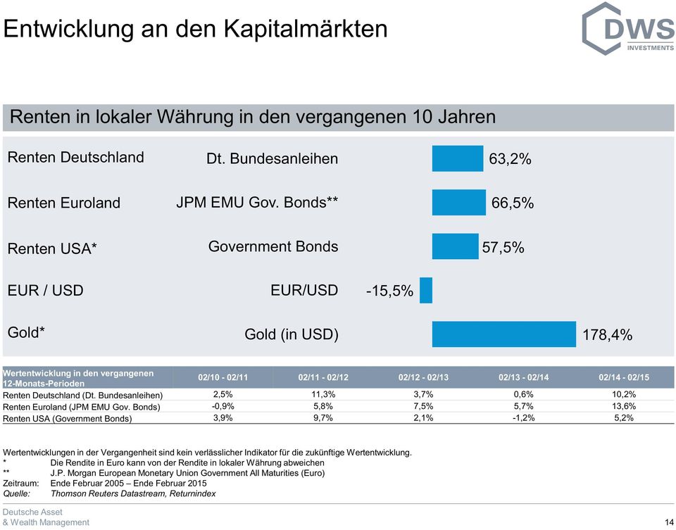 02/13-02/14 02/14-02/15 Renten Deutschland (Dt. Bundesanleihen) 2,5% 11,3% 3,7% 0,6% 10,2% Renten Euroland (JPM EMU Gov.