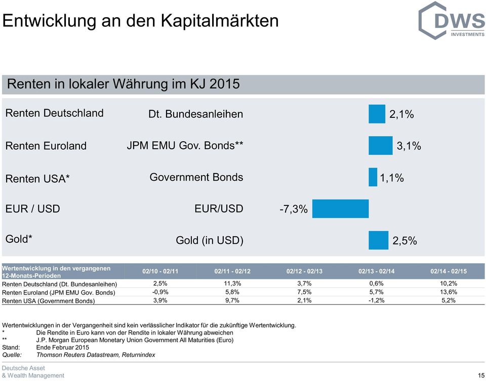 02/14-02/15 Renten Deutschland (Dt. Bundesanleihen) 2,5% 11,3% 3,7% 0,6% 10,2% Renten Euroland (JPM EMU Gov.