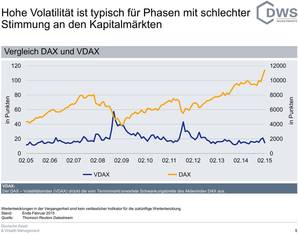 15 VDAX DAX VDAX: Der DAX Volatilitätsindex (VDAX) drückt die vom Terminmarkt erwartete Schwankungsbreite des Aktienindex DAX