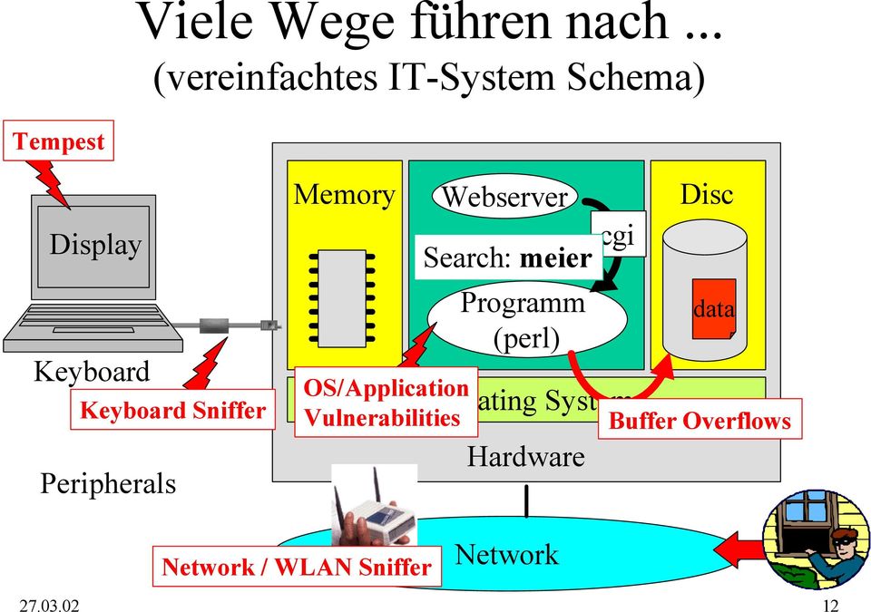 Sniffer Peripherals Memory OS/Application Vulnerabilities Webserver