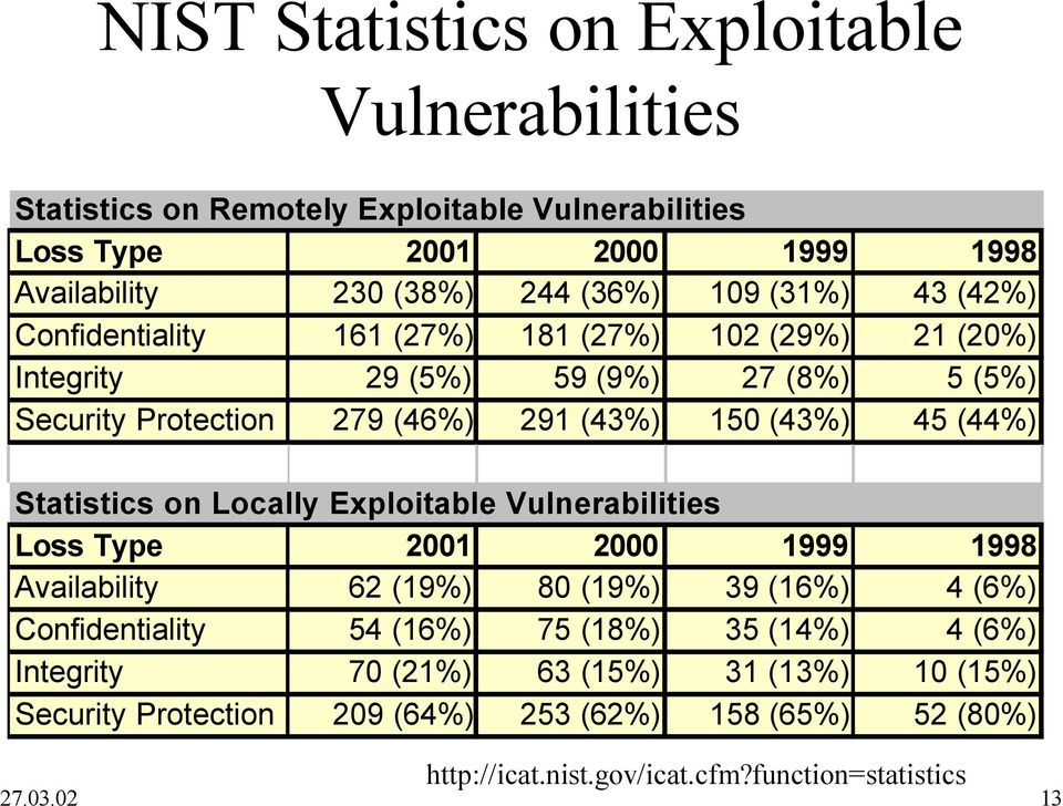 Statistics on Locally Exploitable Vulnerabilities Loss Type 2001 2000 1999 1998 Availability 62 (19%) 80 (19%) 39 (16%) 4 (6%) Confidentiality 54 (16%) 75 (18%) 35 (14%)
