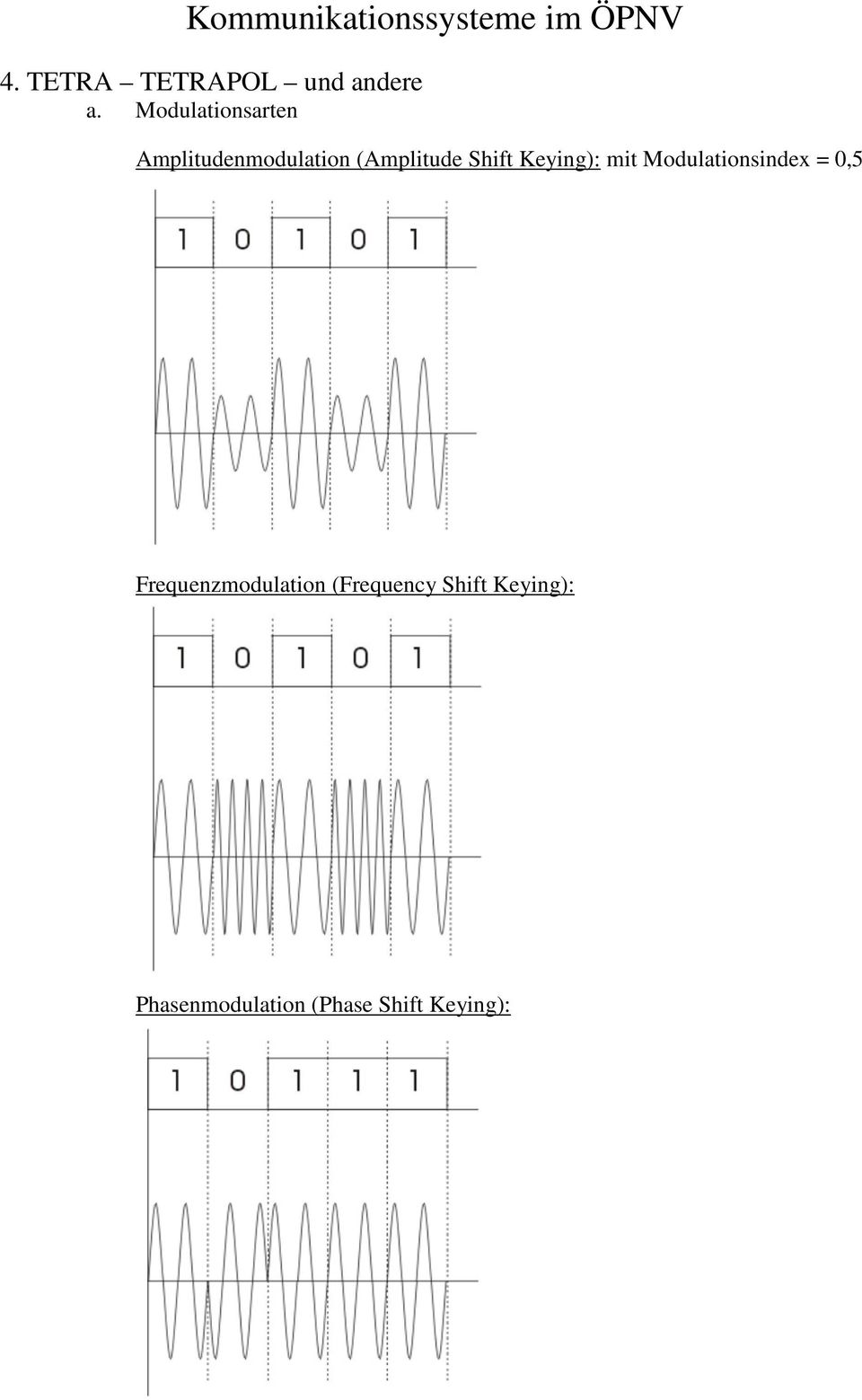 Shift Keying): mit Modulationsindex = 0,5