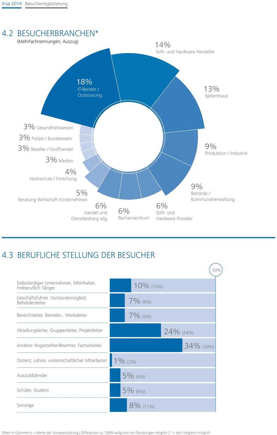 Medien 4% Hochschule / Forschung 5% Beratung Wirtschaft /Unternehmen 6% Handel und Dienstleistung allg.