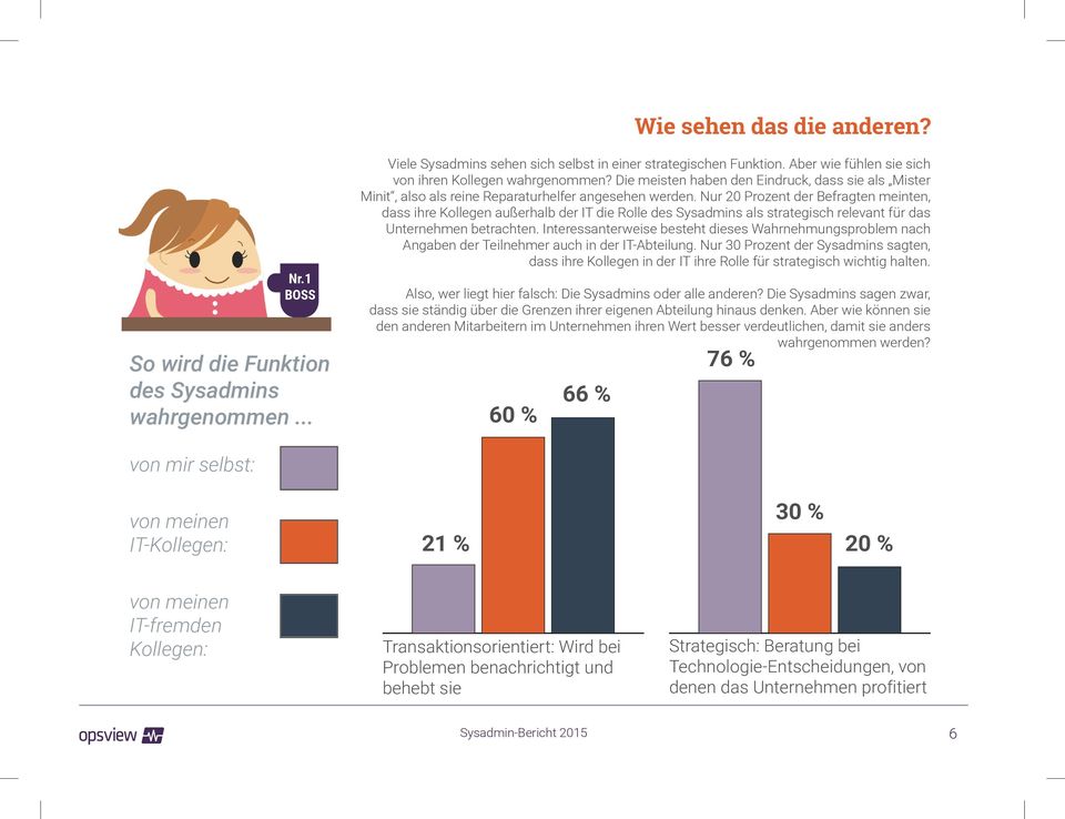 Nur 20 Prozent der Befragten meinten, dass ihre Kollegen außerhalb der IT die Rolle des Sysadmins als strategisch relevant für das Unternehmen betrachten.