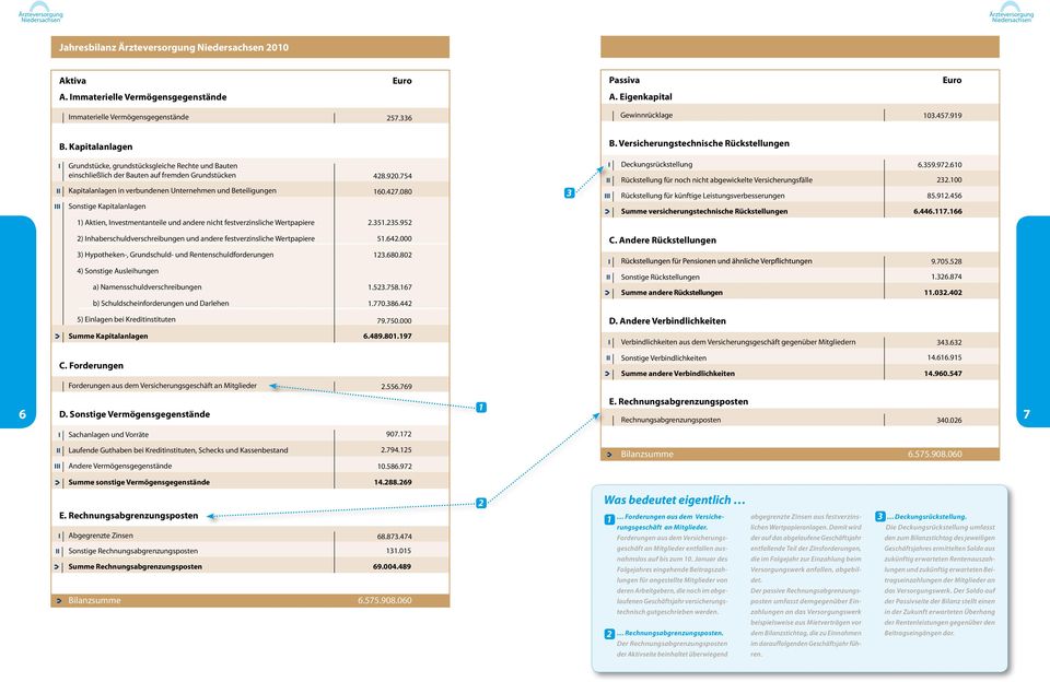 Beteiligungen Sonstige Kapitalanlagen 1) Aktien, Investmentanteile und andere nicht festverzinsliche Wertpapiere 428.920.754 160.427.080 2.351.235.952 3 I II III Deckungsrückstellung 6.359.972.