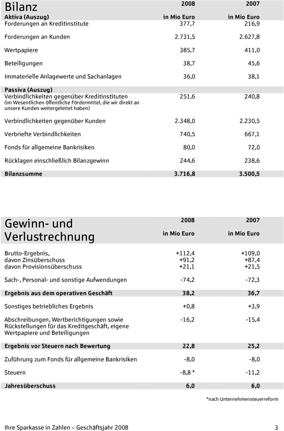 Fördermittel, die wir direkt an unsere Kunden weitergeleitet haben) 251,6 240,8 Verbindlichkeiten gegenüber Kunden 2.348,0 2.