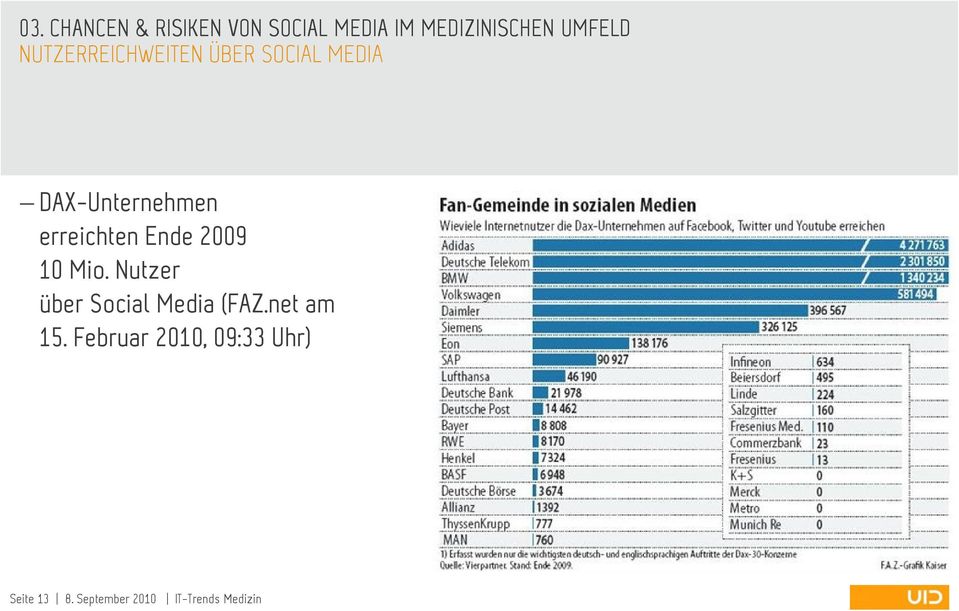 Ende 2009 10 Mio. Nutzer über Social Media (FAZ.net am 15.