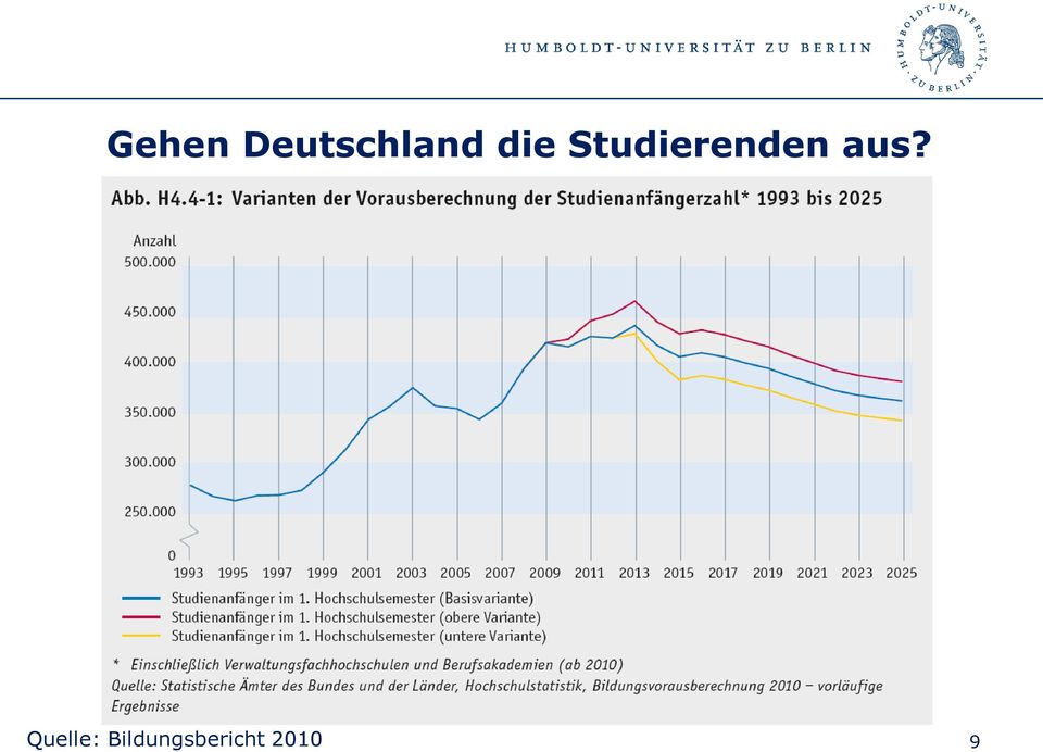 aus? Quelle: