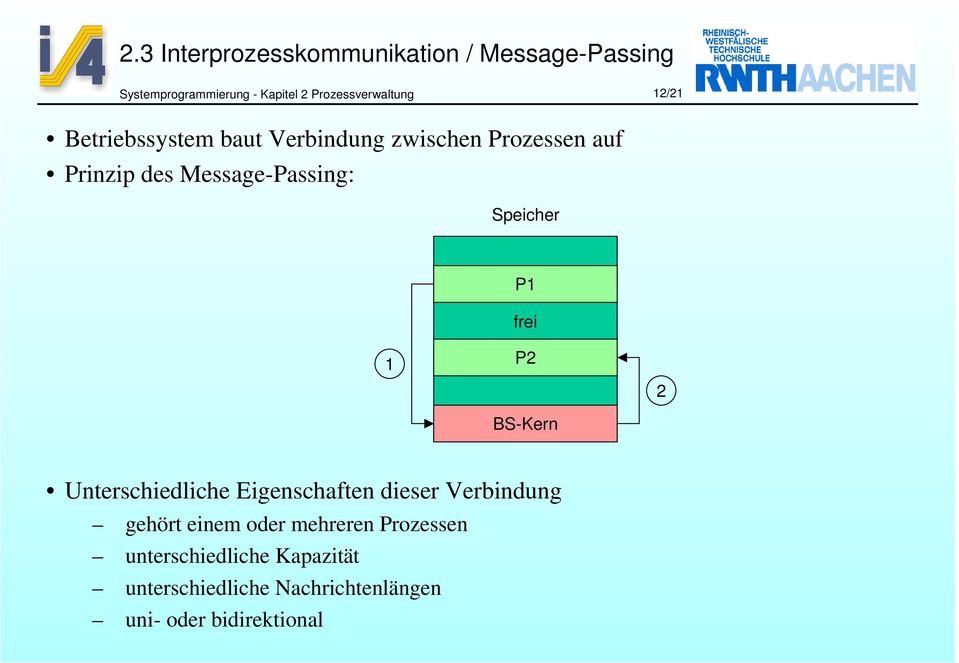 Message-Passing: Speicher P1 frei 1 P2 BS-Kern 2 Unterschiedliche Eigenschaften dieser Verbindung