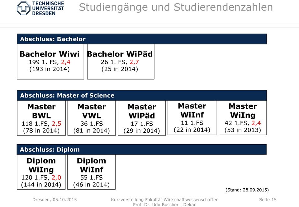 FS, 2,5 (78 in 2014) Master VWL 36 1.FS (81 in 2014) Master WiPäd 17 1.FS (29 in 2014) Master WiInf 11 1.