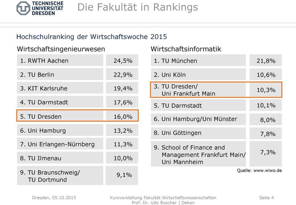 TU Braunschweig/ TU Dortmund 9,1% Wirtschaftsinformatik 1. TU München 21,8% 2. Uni Köln 10,6% 3. TU Dresden/ Uni Frankfurt Main 10,3% 5.