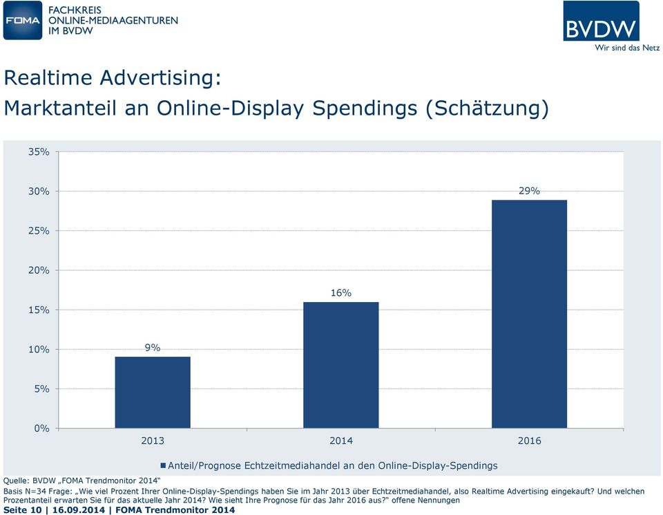 Online-Display-Spendings haben Sie im Jahr 2013 über Echtzeitmediahandel, also Realtime Advertising eingekauft?