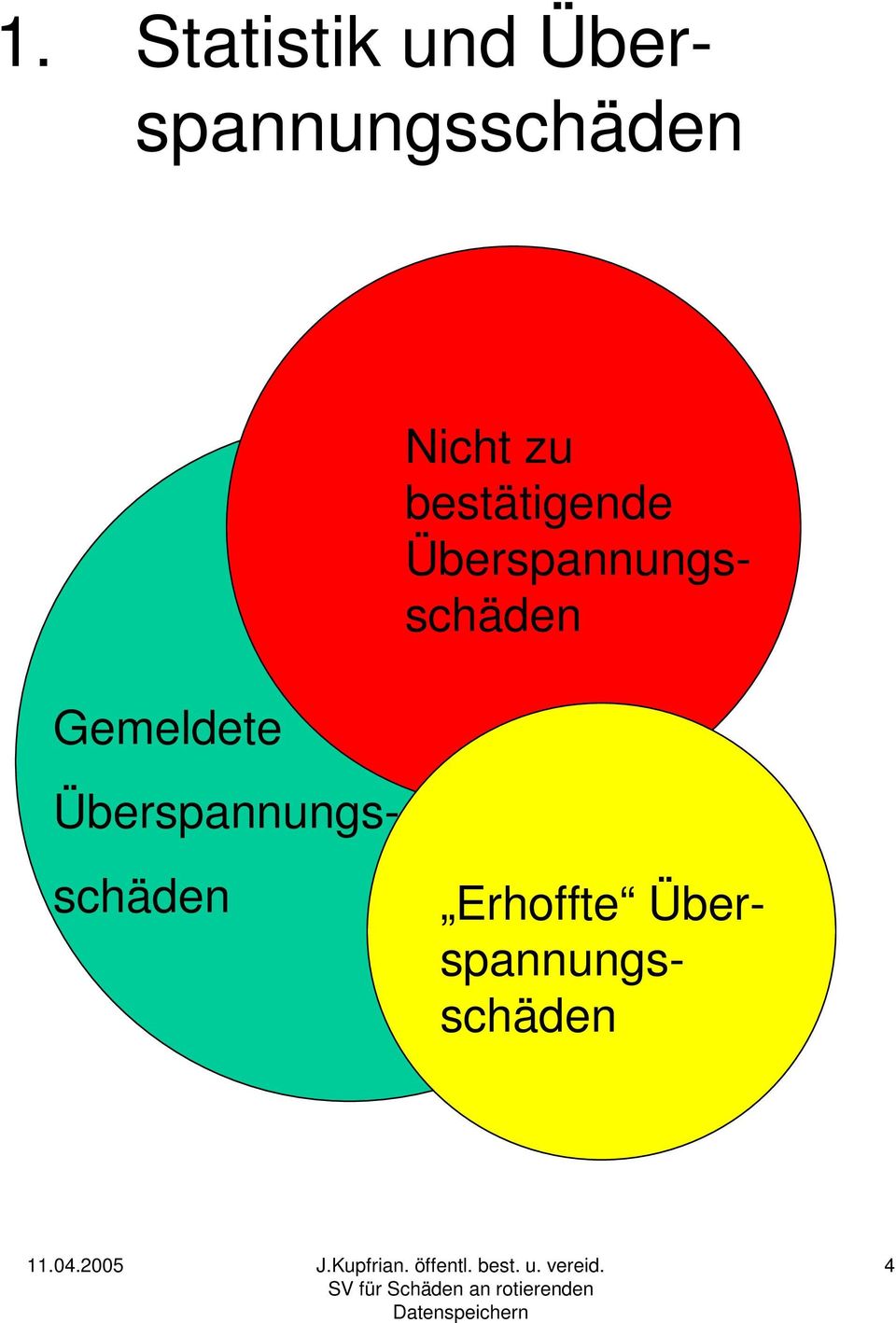 Statistik und Überspannungsschäden