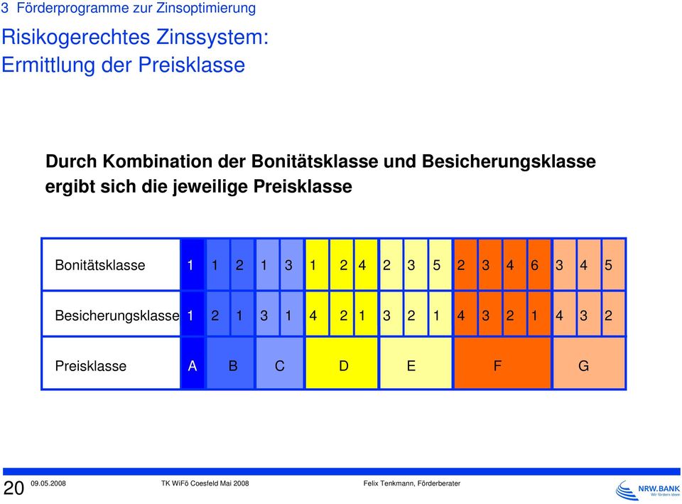 sich die jeweilige Preisklasse Bonitätsklasse 1 1 2 1 3 1 2 4 2 3 5 2 3 4 6 3 4 5